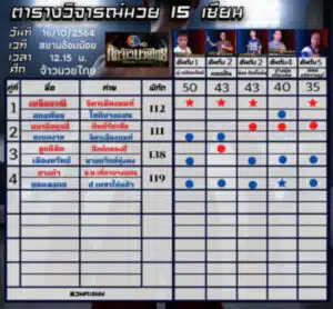 บทวิจารณ์ของเซียน 15 คน